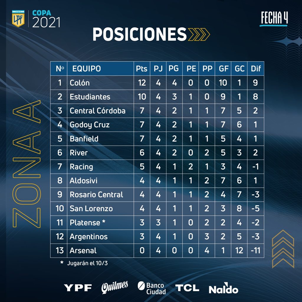Le classement de la zone A de la Copa de la Liga Profesional à la 4e journée