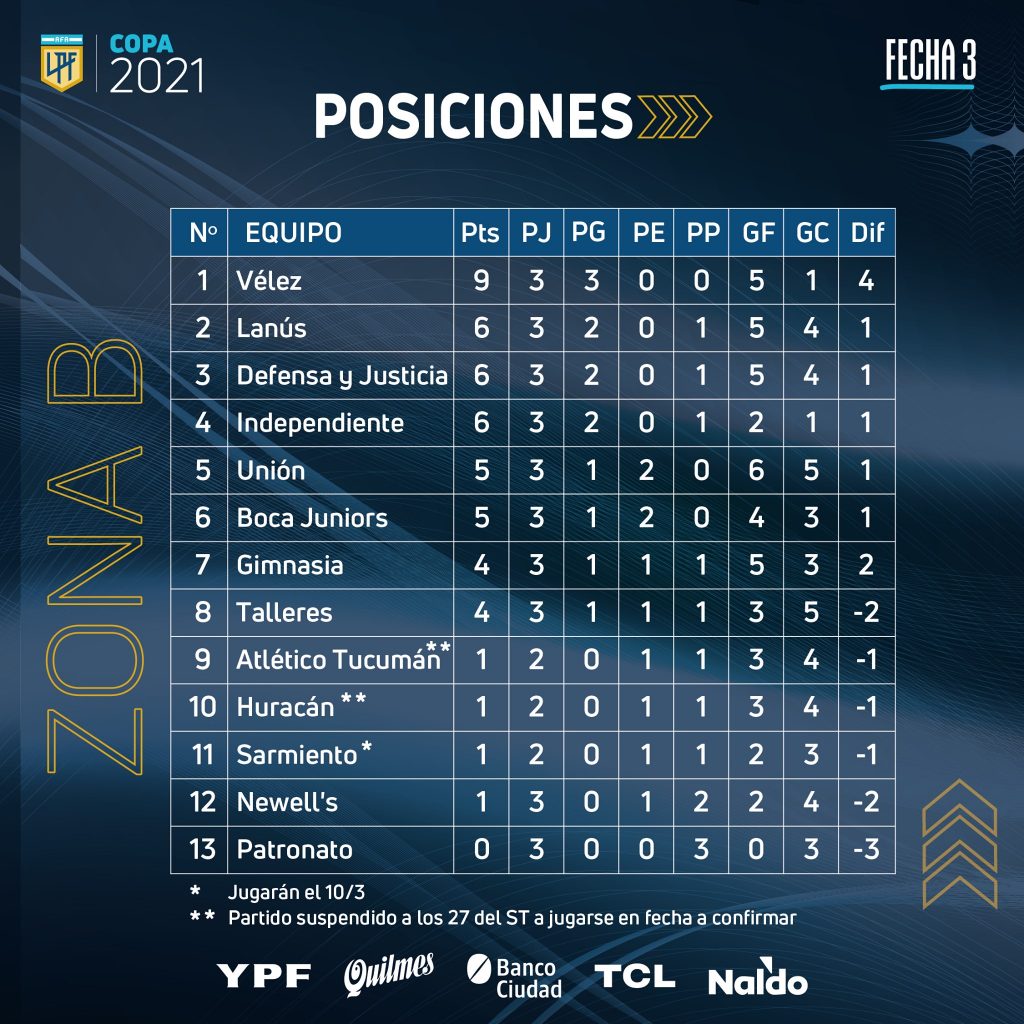 Le classement de la Zone B de la Copa de la Liga Profesional à la 3e journée