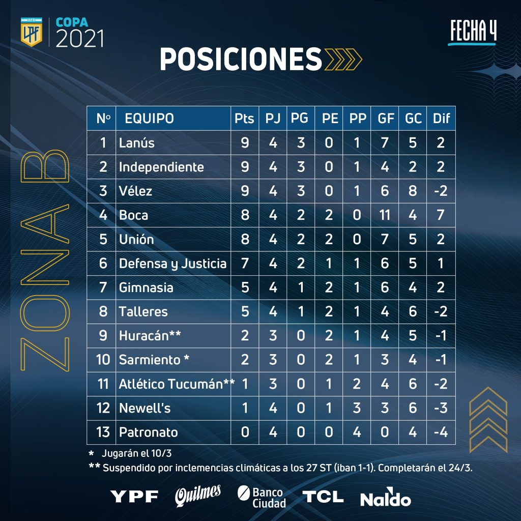 Le classement de la zone B de la Copa de la Liga Profesional à la 4e journée
