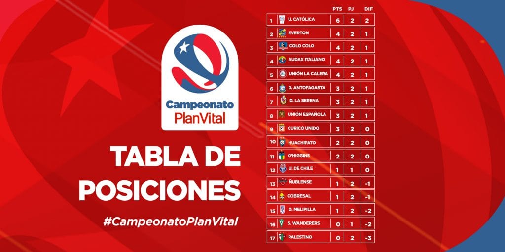 Le classement du championnat chilien 2021 à la fin de la 2e journée