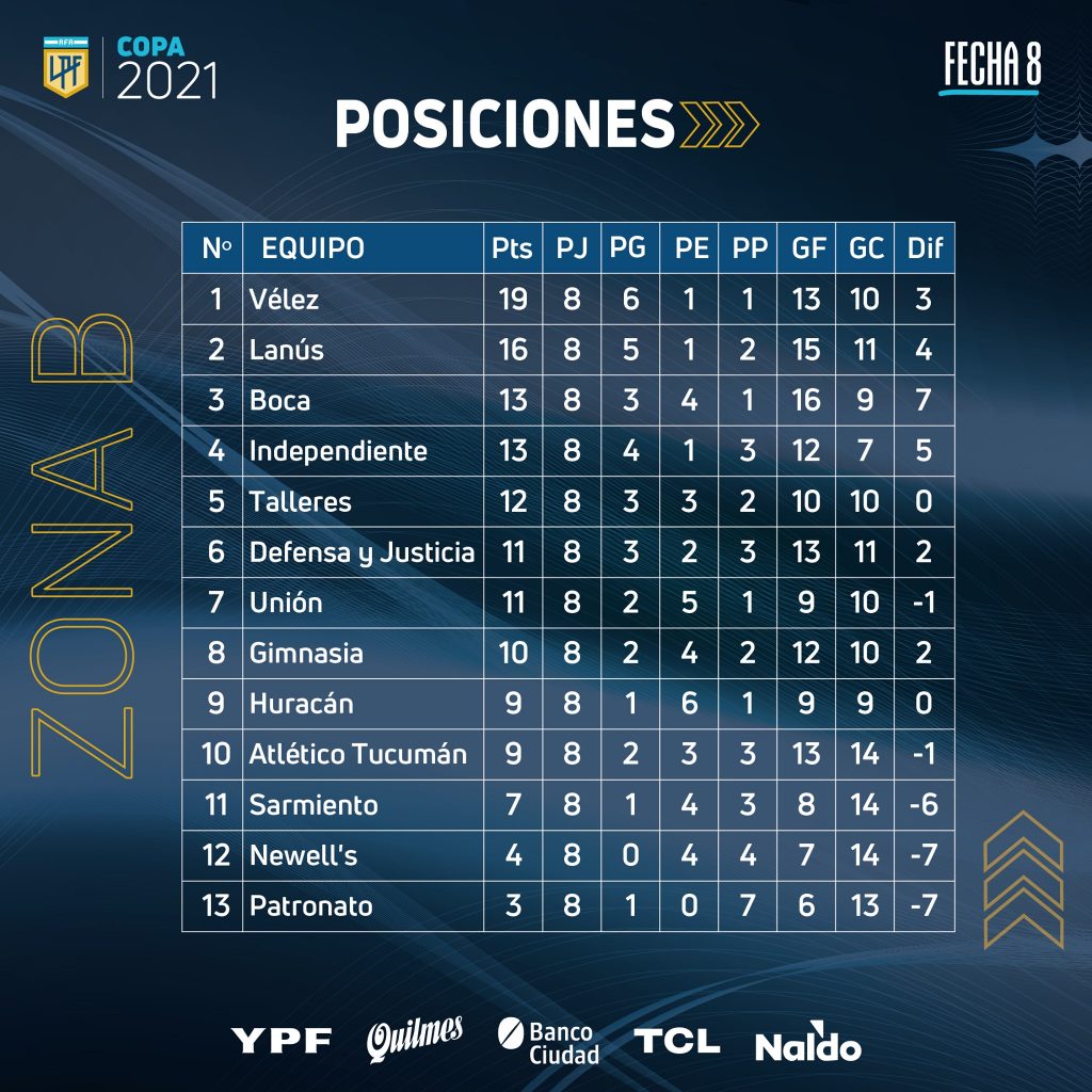 Le classement de la Zone A de la Copa de la Liga Profesional à la 8e journée
