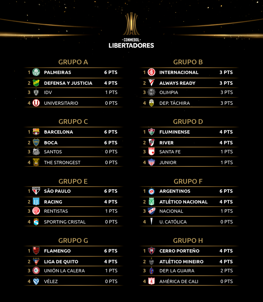 Le classement des 8 groupes de Copa Libertadores 2021 à la fin de la 2e journée