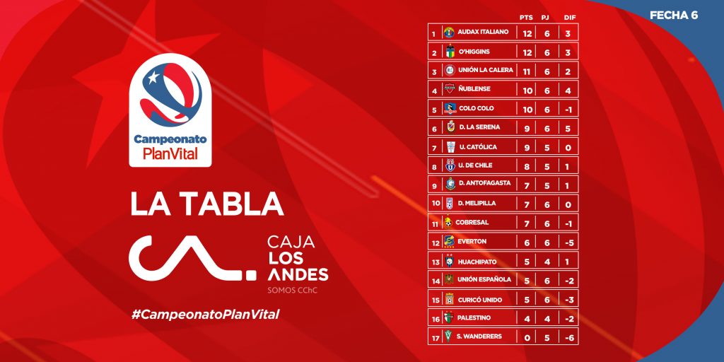 Le classement du championnat du Chili 2021 à la fin de la 6e journée