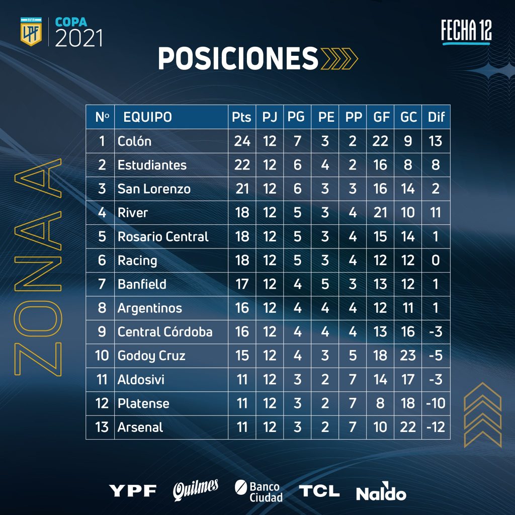 Le classement de la Zone A de la Copa de la Liga Profesional 2021 à la 12e journée.