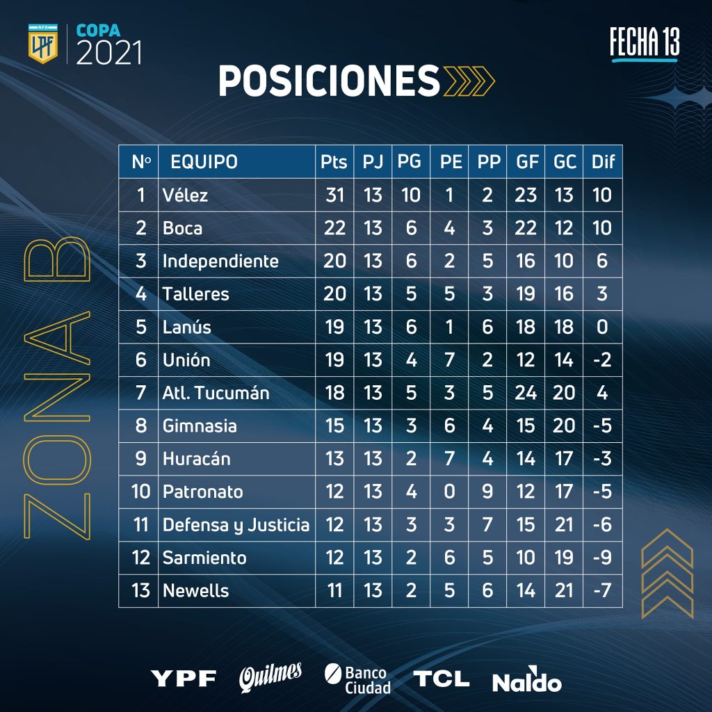 Le classement de la Zone B de la Copa de la Liga Profesional 2021