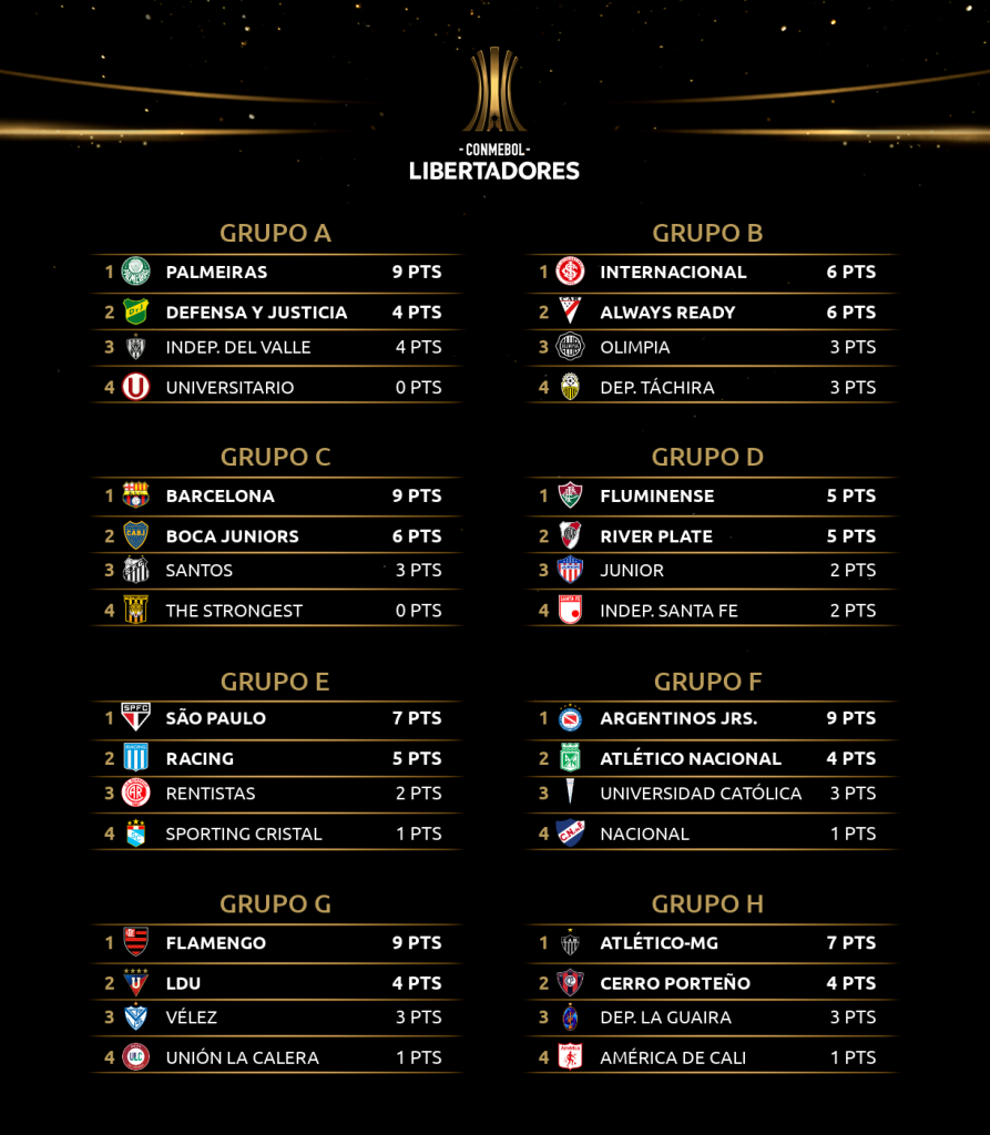 Les classements des 8 groupes de Libertadores 2021 à troisième journée.