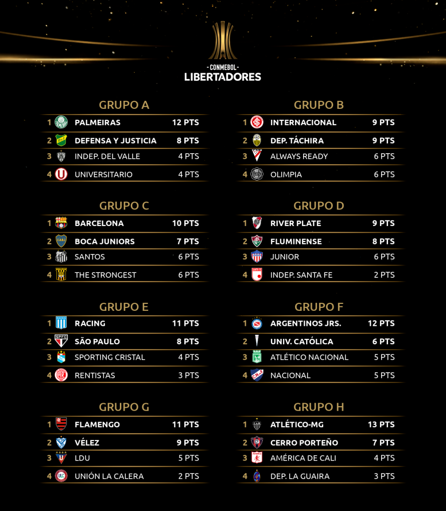 Le classement des 8 groupes de Copa Libertadores à la 5e journée