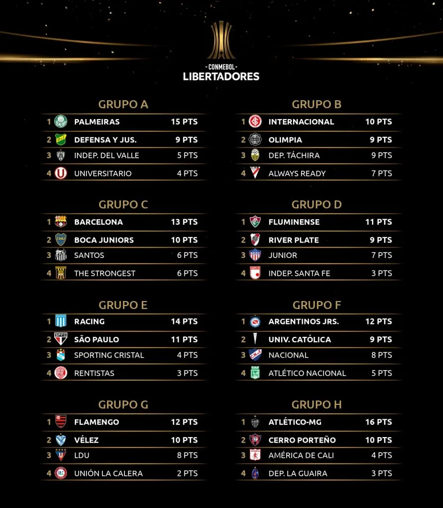 Les classements des 8 groupes de Copa Libertadores 2021 à la 6e journée