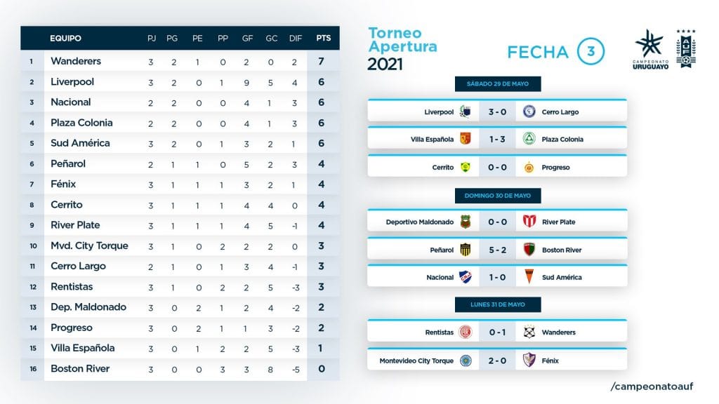 Le classement du Torneo Apertura en Uruguay à la 3e journée