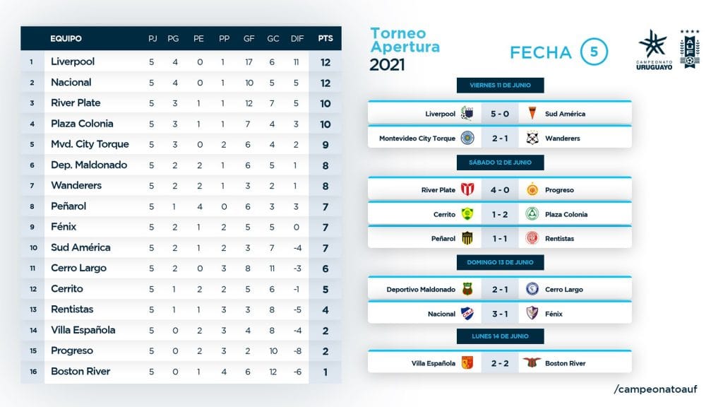 Le classement du championnat uruguayen à la 5e journée
