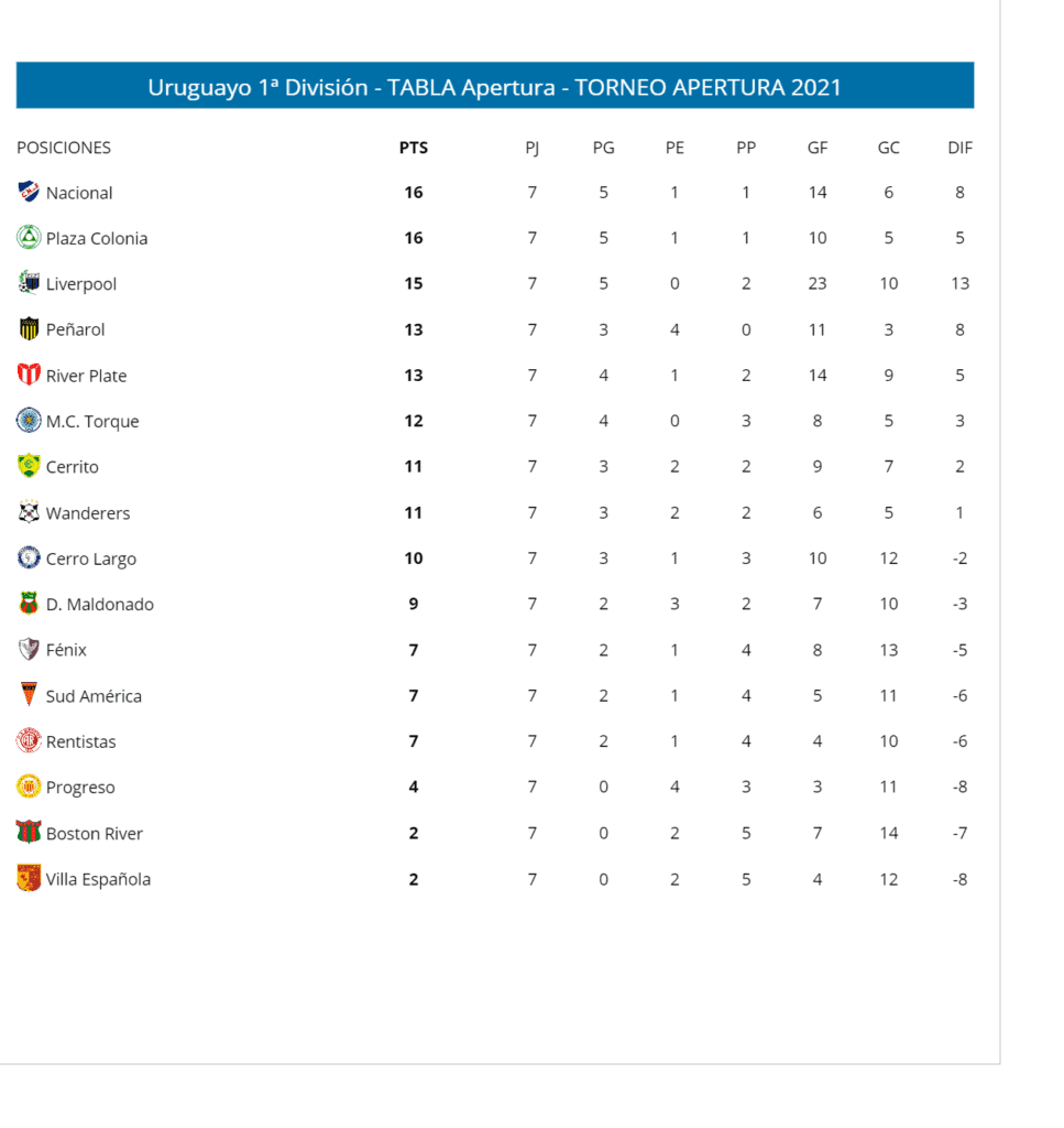 Le classement du championnat uruguayen 2021 Apertura à la 7e journée
