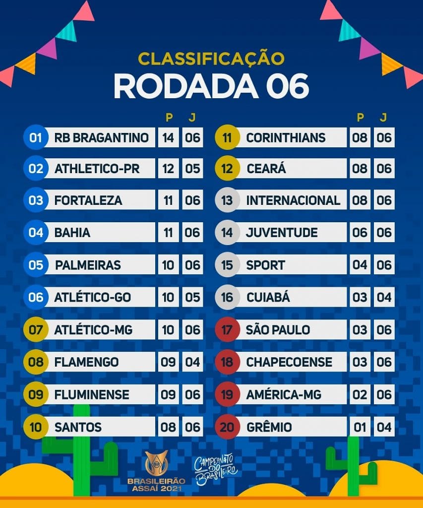 Le classement du Brasileirão 2021 à la 6e journée