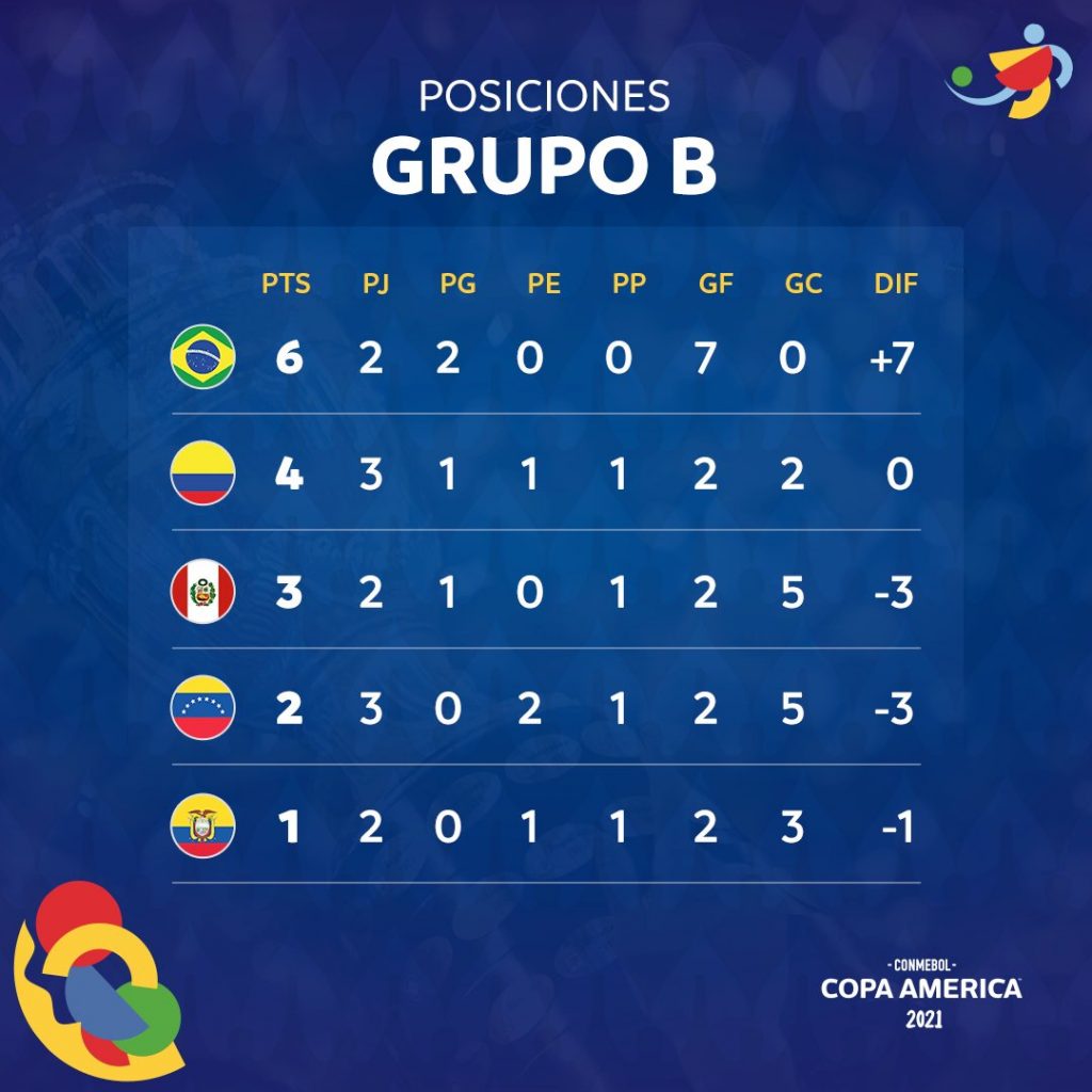 Le classement du groupe B de la Copa América 2021 à la 3e journée.