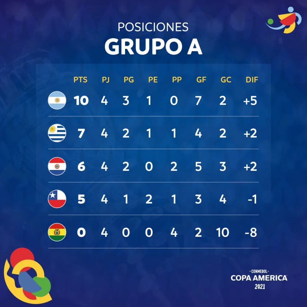 Le classement du groupe A de Copa América 2021 à la 5e journée