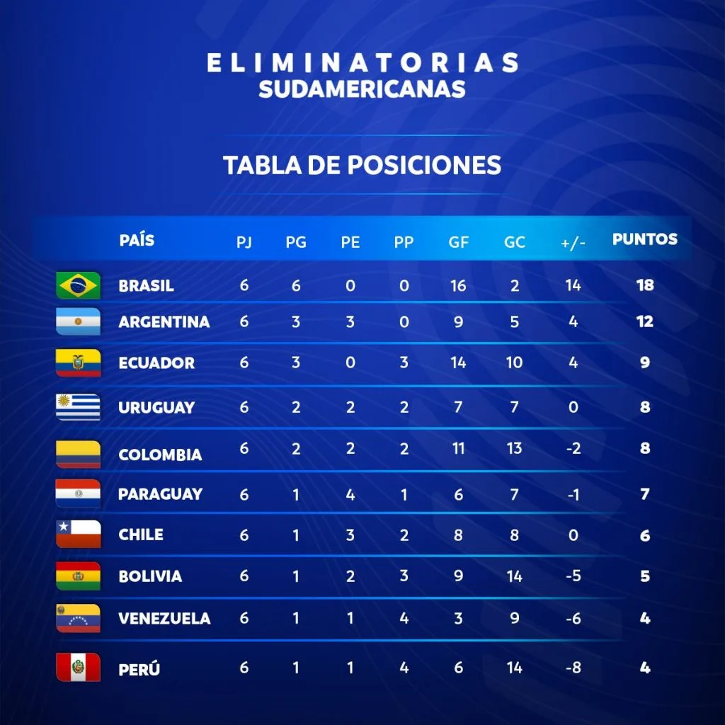 Le classement des Eliminatoires sud-américaines à la fin de la 8e journée