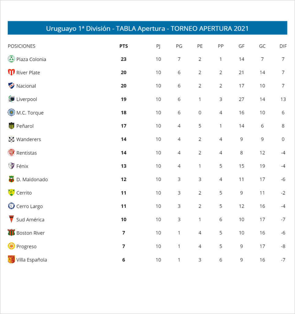 Le classement du championnat uruguayen 2021 à la fin de la 10e journée