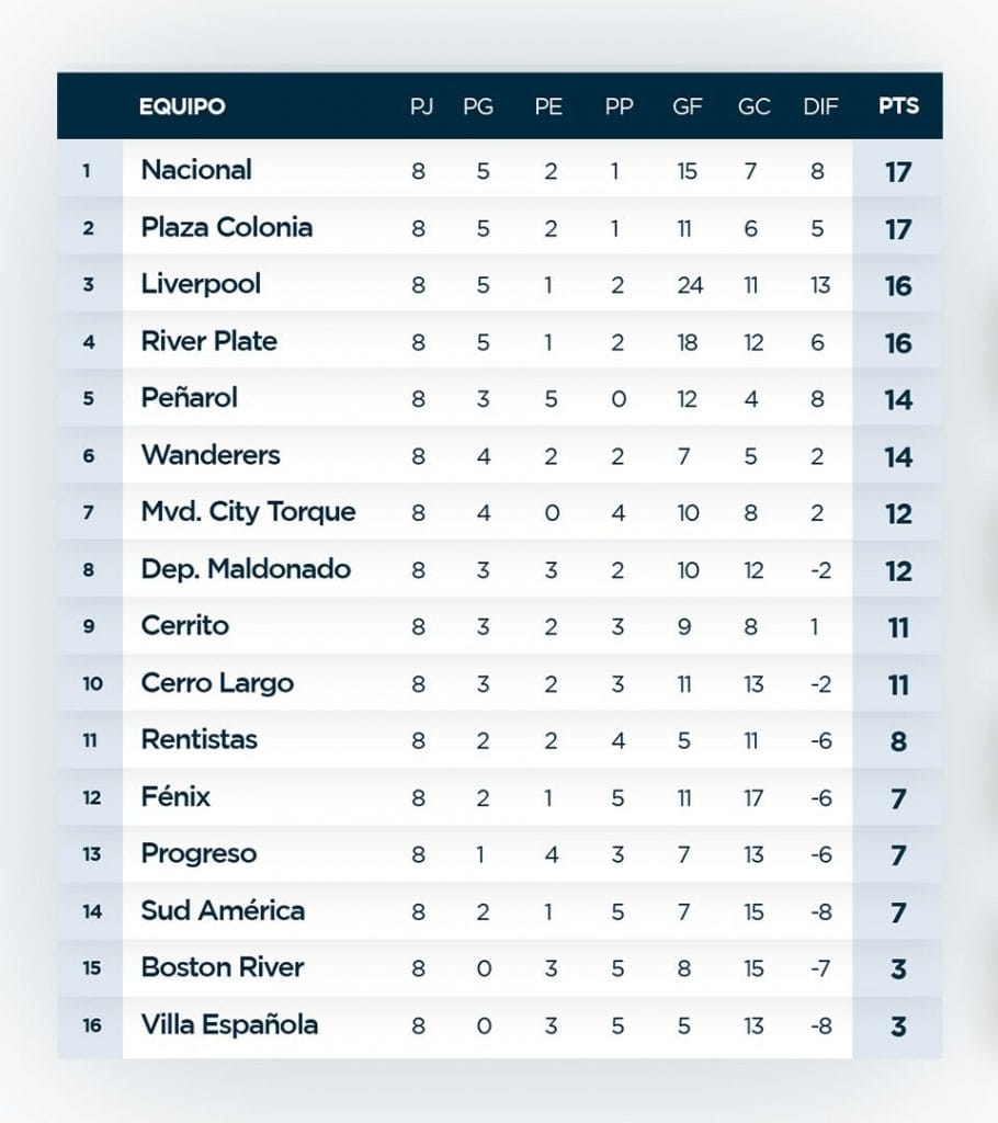 Le classement du championnat uruguayen à la fin de la 8e journée