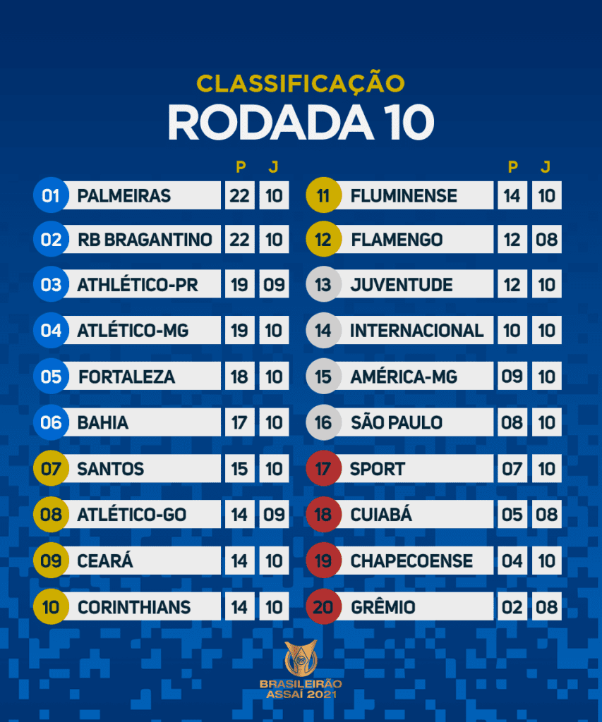Le classement du Brasileirão 2021 à la 10e journée