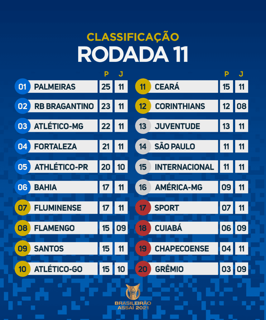 Le classement du Brasileirão 2021 à la 11e journée
