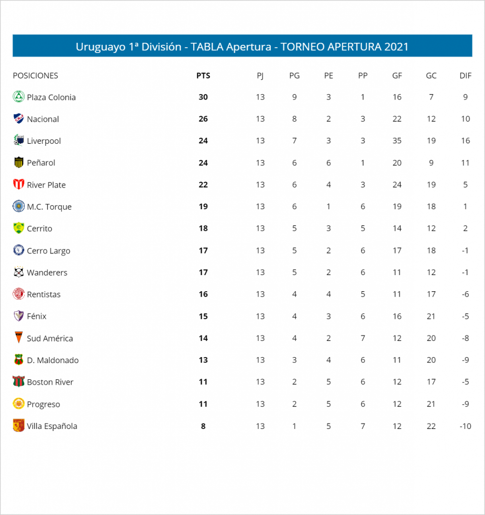 Le classement du championnat uruguayen à la 13e journée