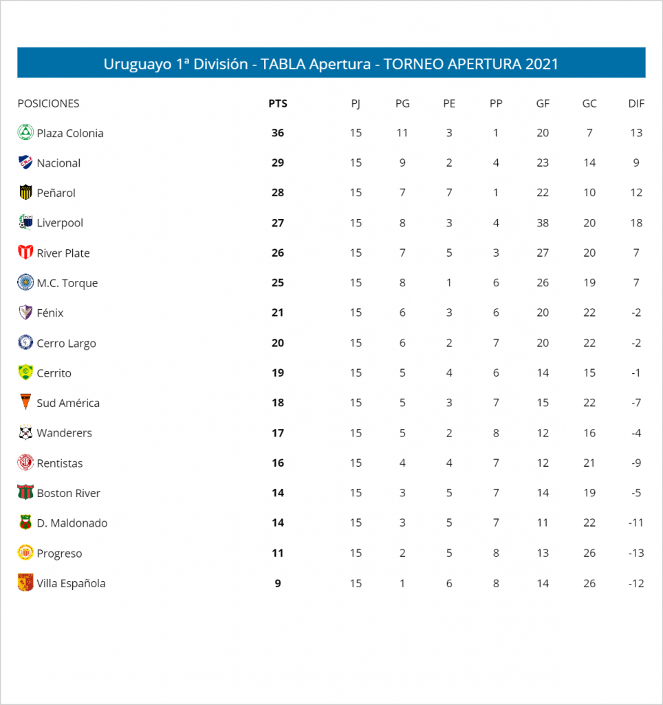 Le classement final du tournoi Apertura 2021