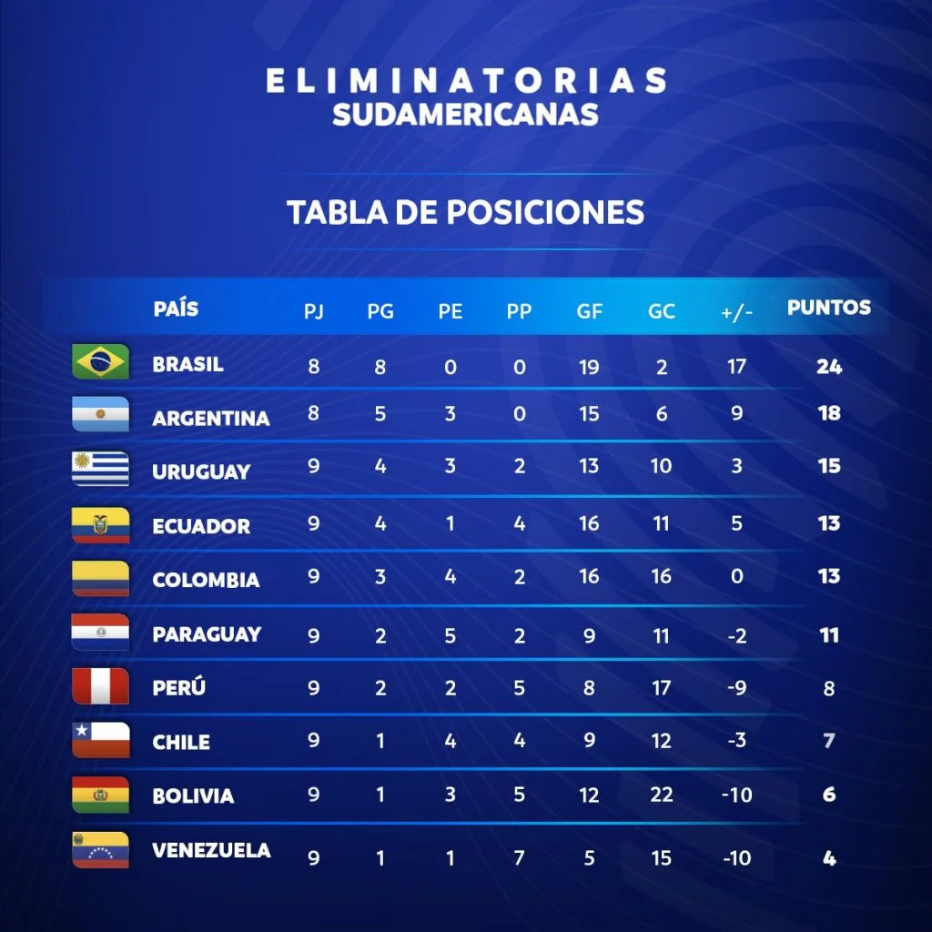 Le classement des Eliminatoires sud-américaines à la journée 10