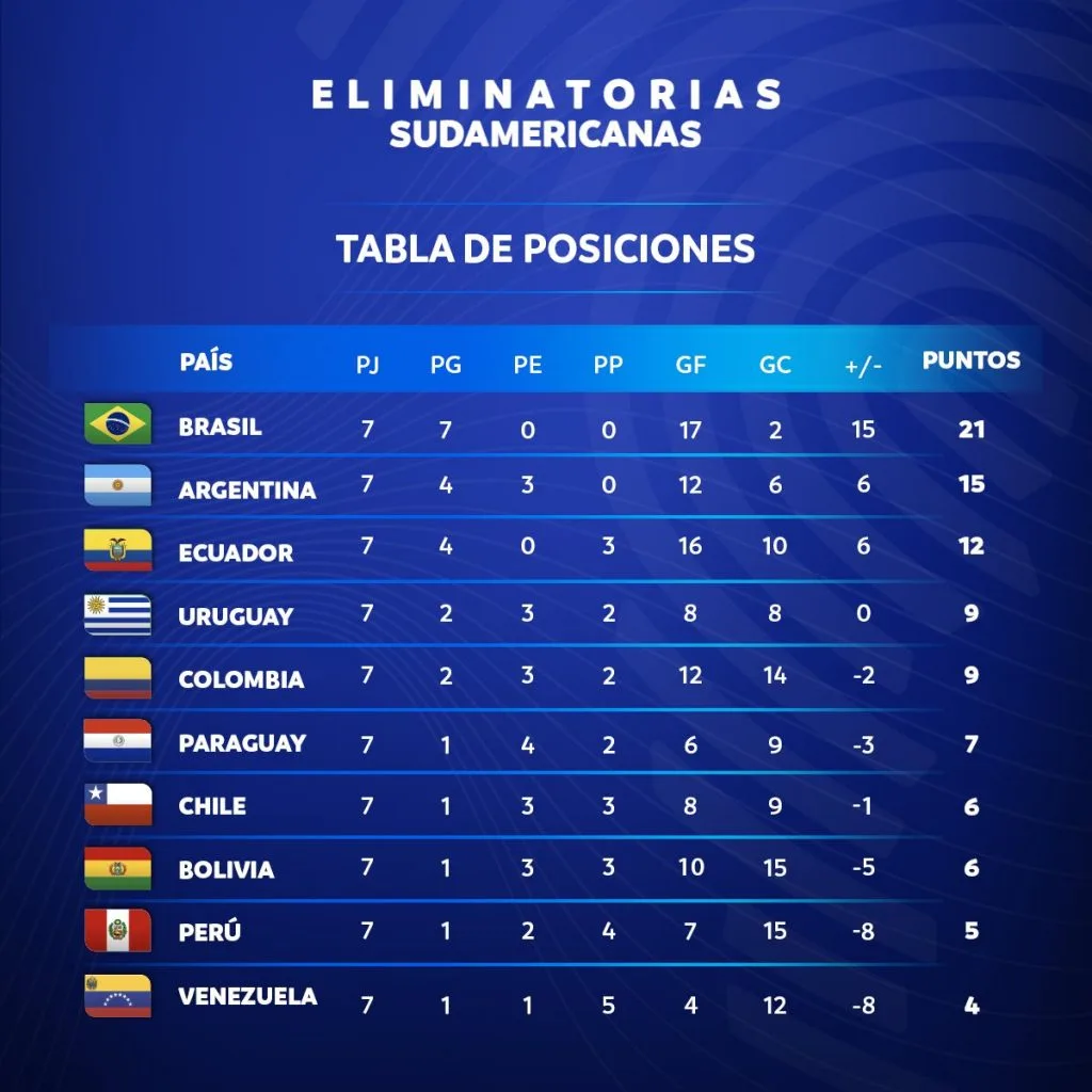 Le classement des Eliminatoires sud-américaines à la 9e journée