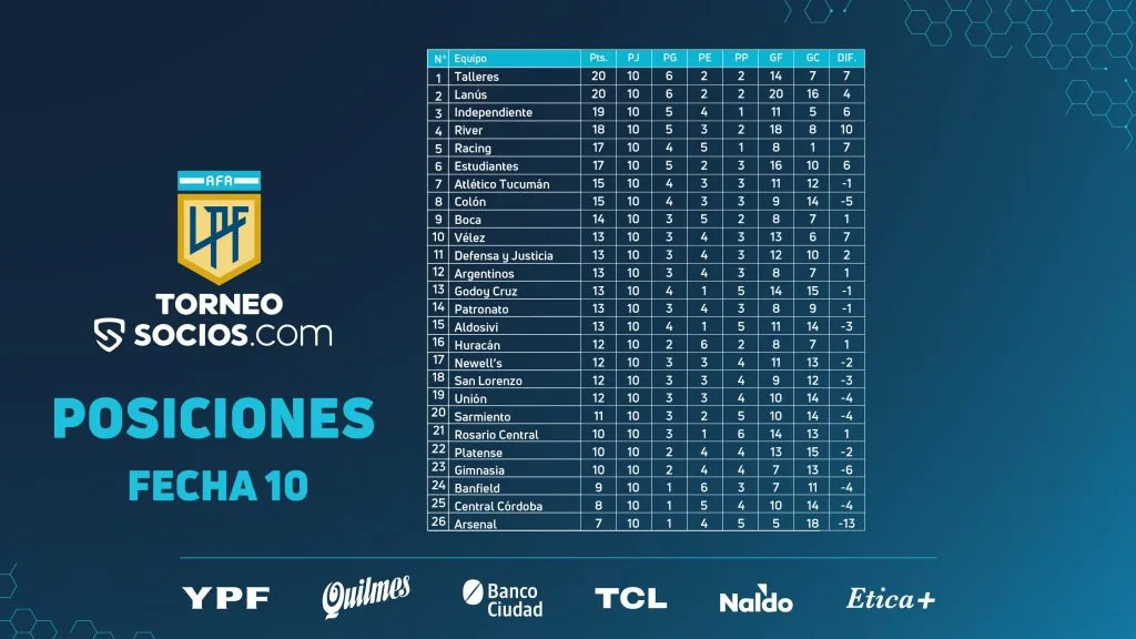 Le classement de la Liga Profesional à la 10e journée