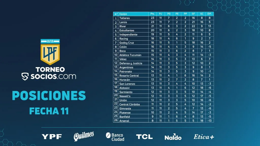 Le classement de la Liga Profesional à la fin de la 11e journée