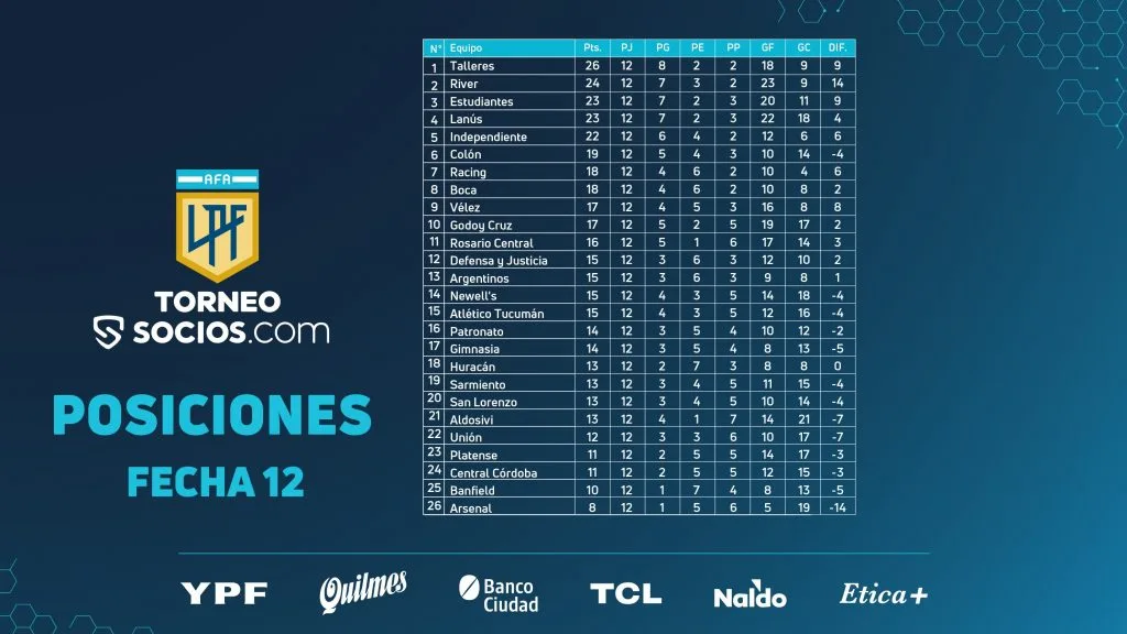 Le classement de la Liga Profesional à la fin de la 12e journée