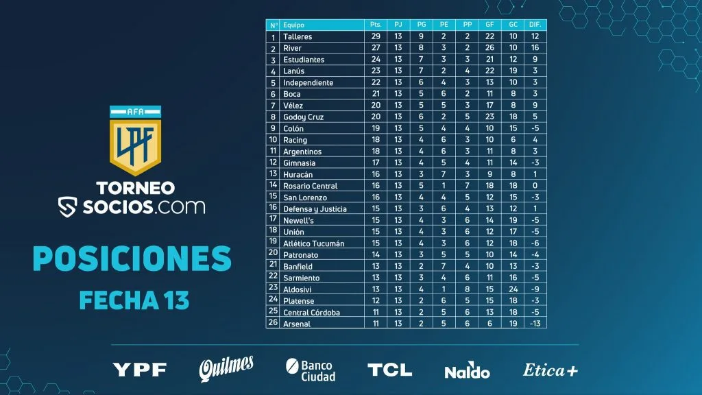 Le classement de la Liga Profesional à la fin de la 13e journée