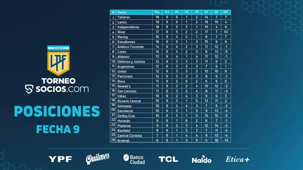 Le classement de la Liga Profesional à la 9e journée