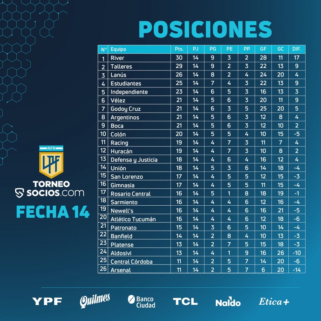 Le classement de la Liga Profesional à la fin de la 14e journée