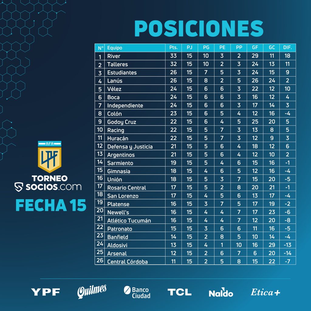 Le classement de la Liga Profesional à la fin de la 15e journée