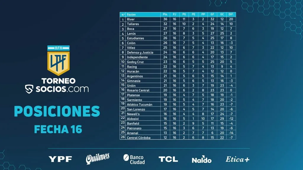 Le classement de la Liga Profesional à la fin de la 16e journée