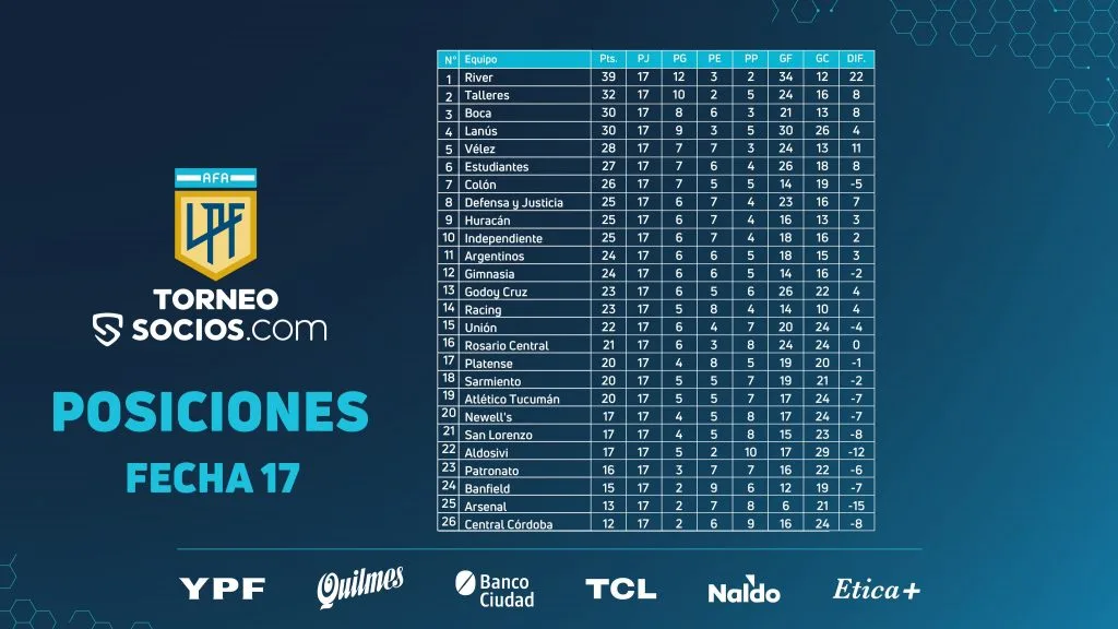 Le classement de la Liga Profesional à la fin de la 17e journée