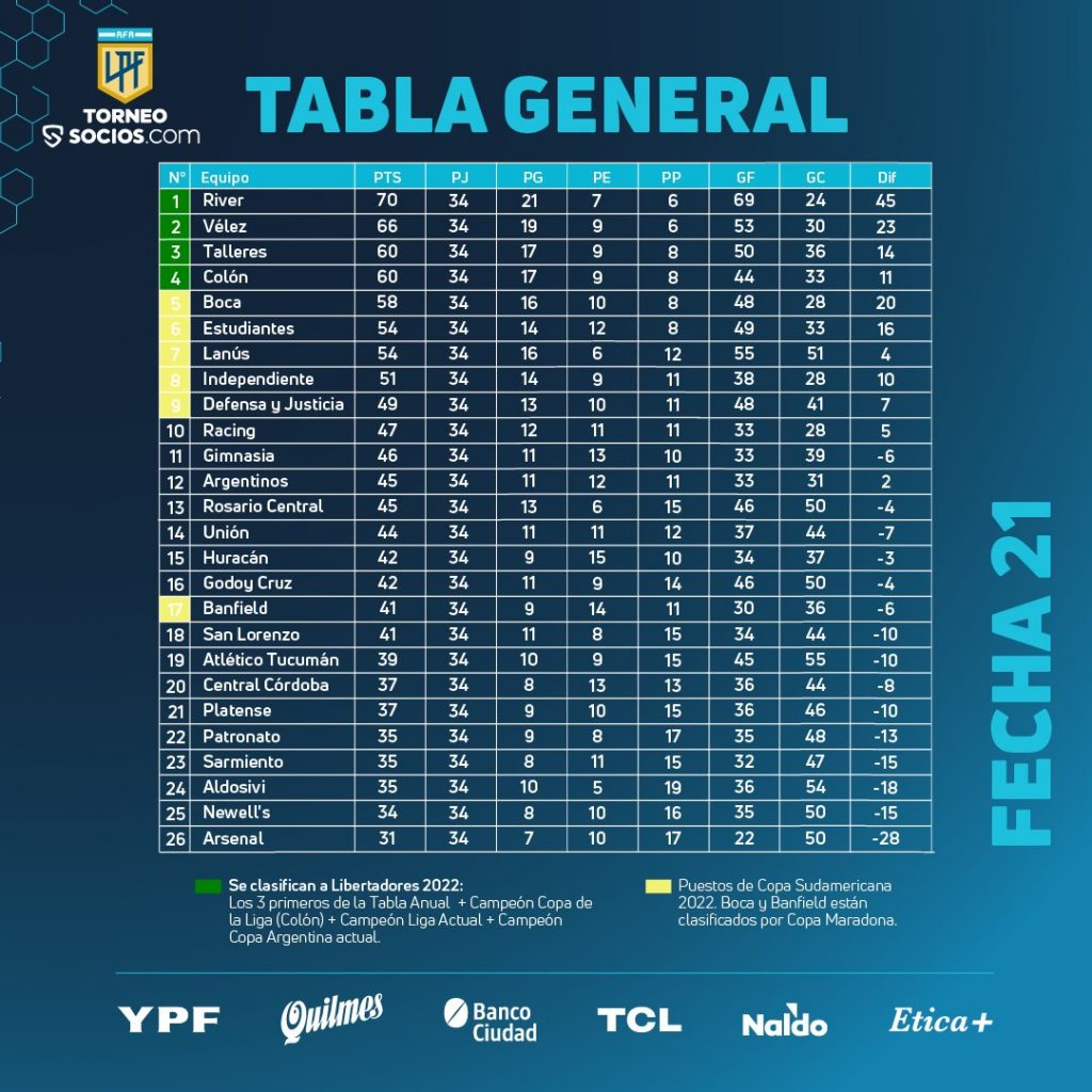 Le classement général du championnat argentin à la 21e journée
