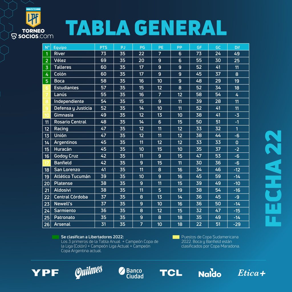 Le classement général du championnat argentin à la 22e journée