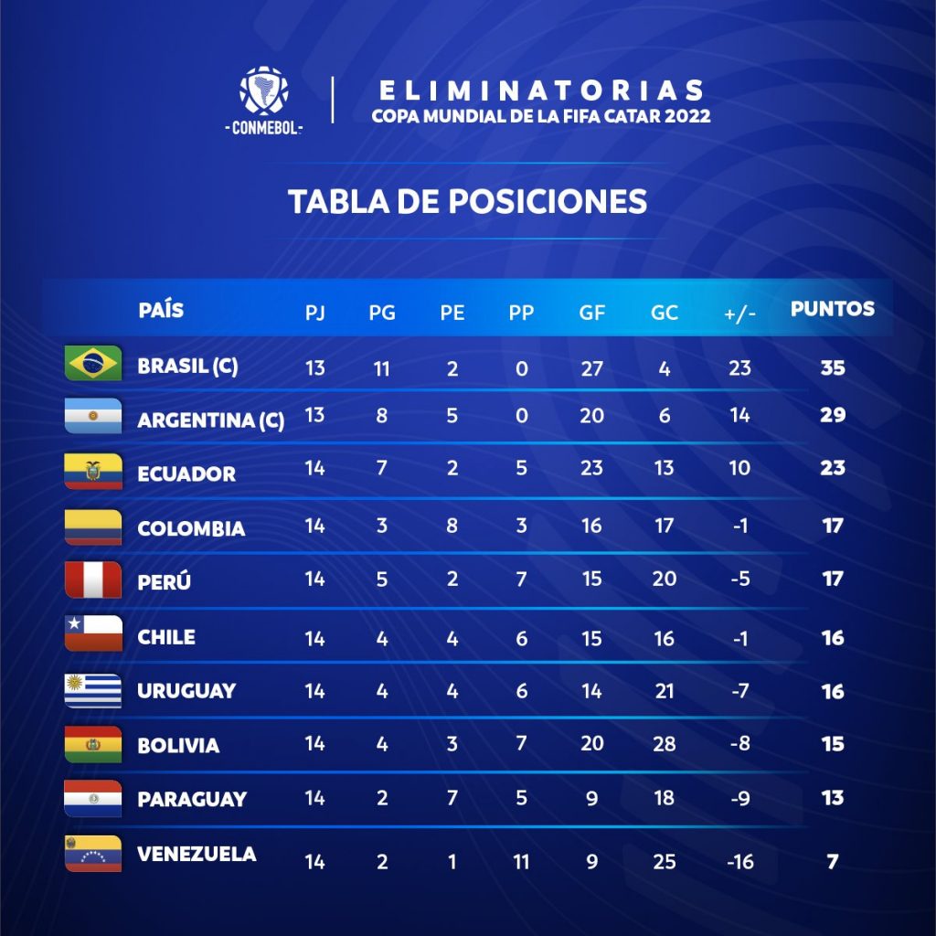 Le classement des Eliminatoires sud-américaines à la 14e journée.