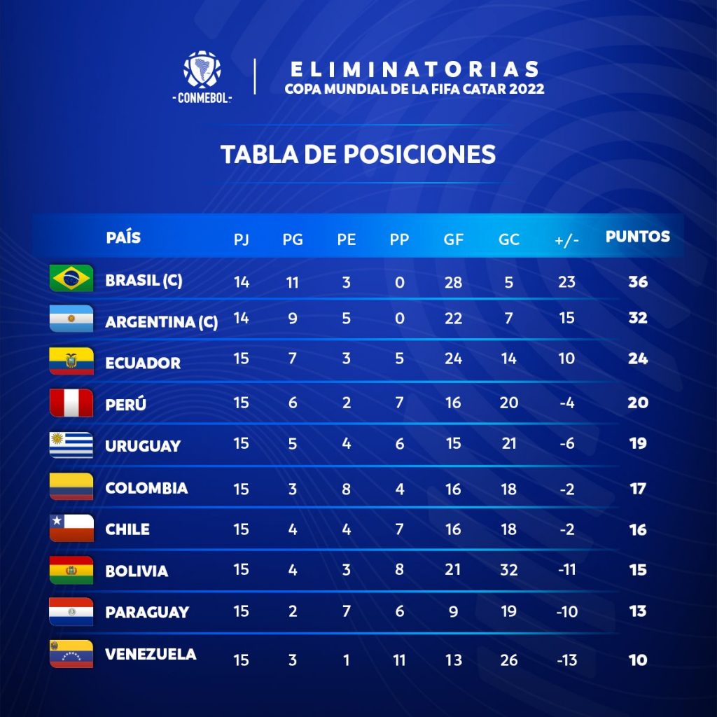Le classement des Eliminatoires sud-américaines