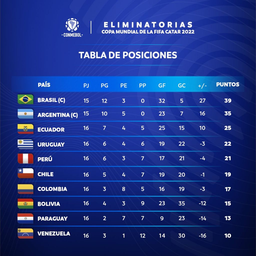 Le classement des Eliminatoires sud-américaines à la 16e journée