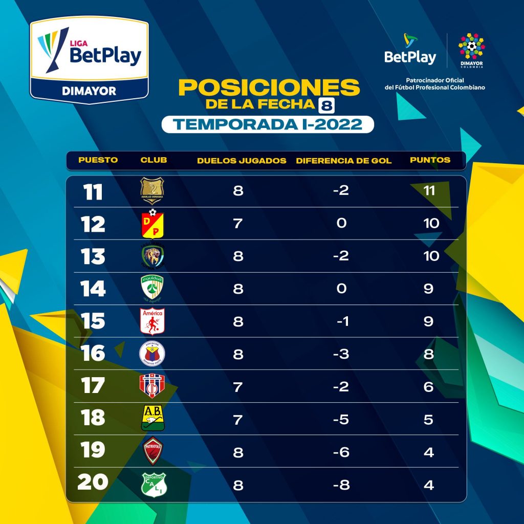Le classement du championnat colombien à la 8e journée