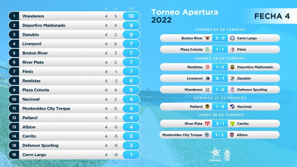 Le classement du championnat uruguayen à la 4e journée