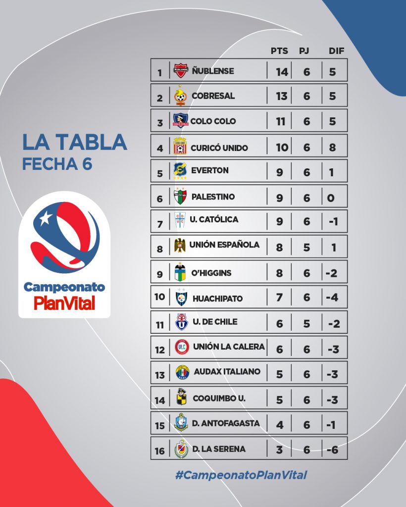 Le classement du championnat chilien à la fin de la 6e journée