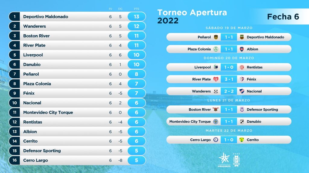 Le classement du championnat uruguayen à la 6e journée