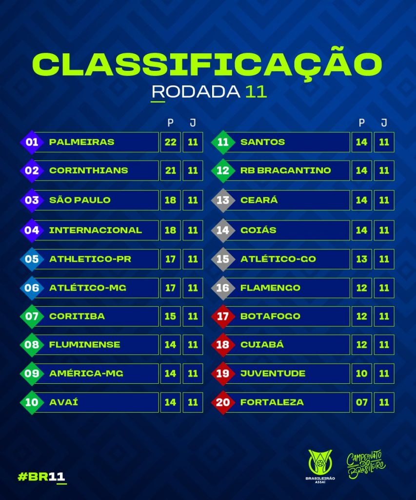 Le classement du Brasileirão à la 11e journée