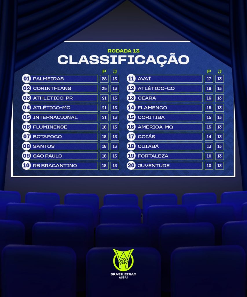 Le classement du Brasileirão à la 13e journée